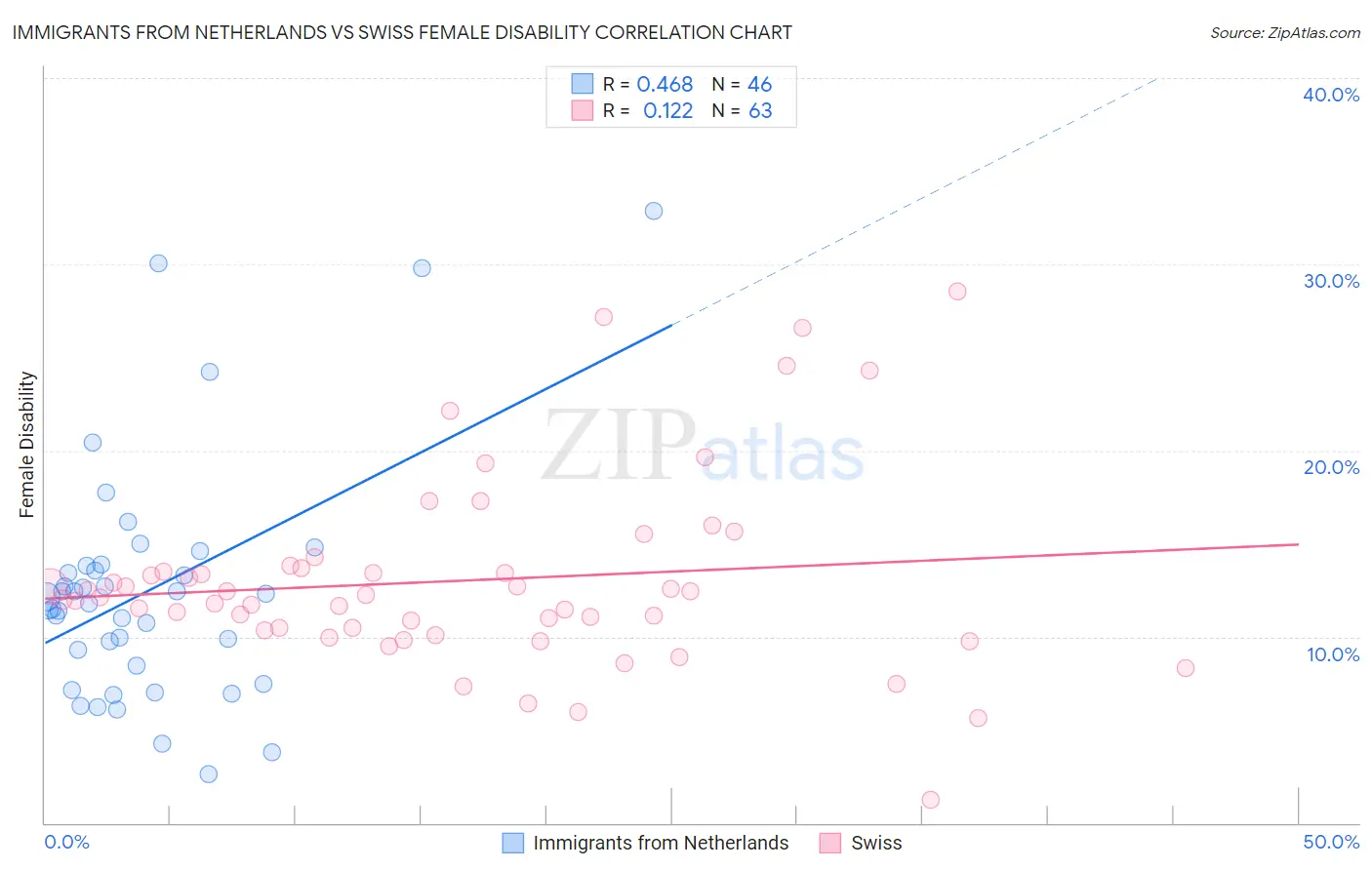 Immigrants from Netherlands vs Swiss Female Disability