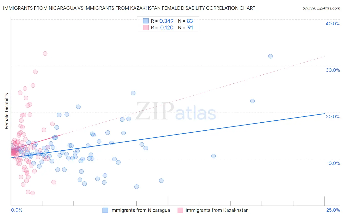 Immigrants from Nicaragua vs Immigrants from Kazakhstan Female Disability