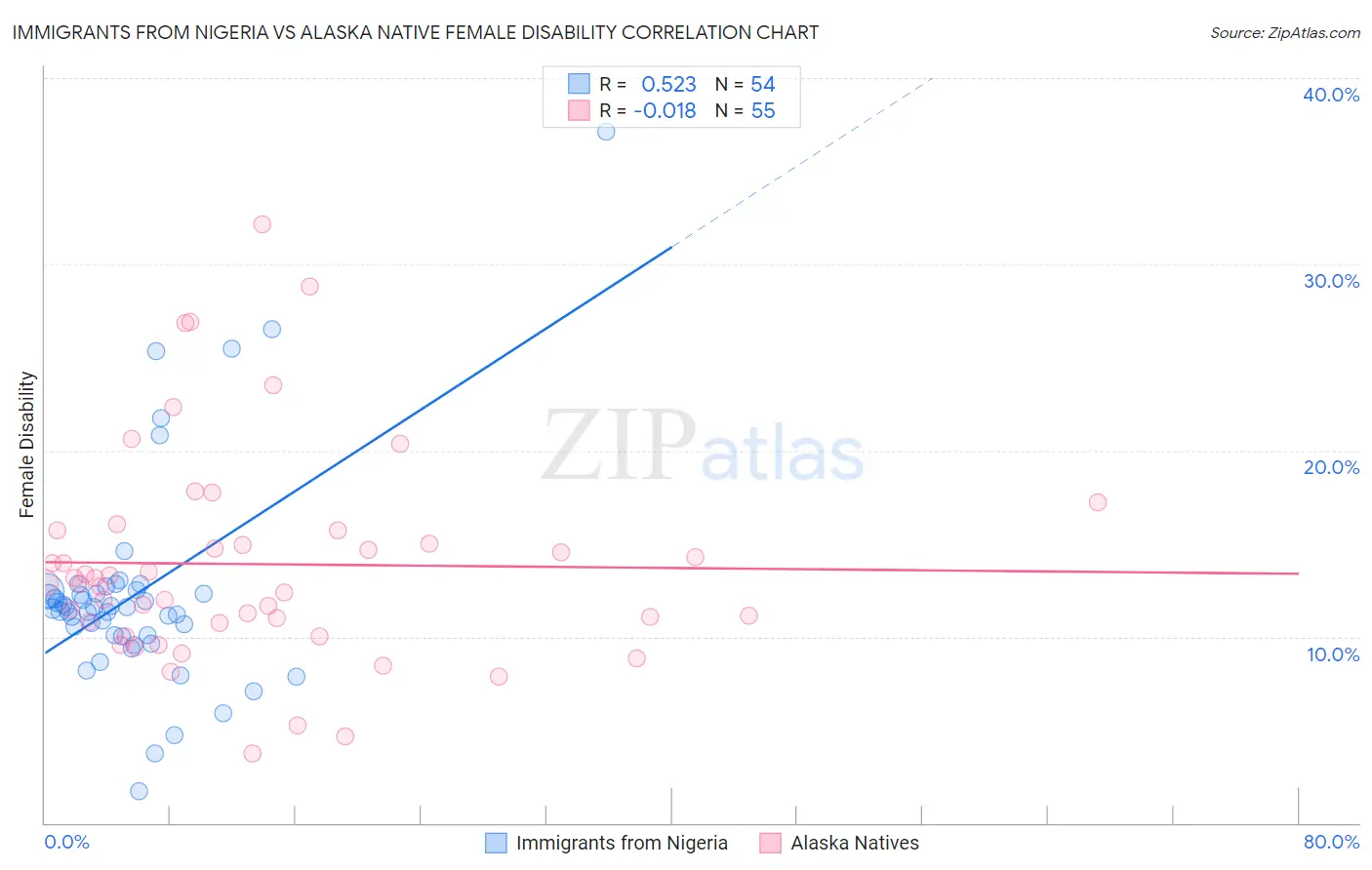 Immigrants from Nigeria vs Alaska Native Female Disability