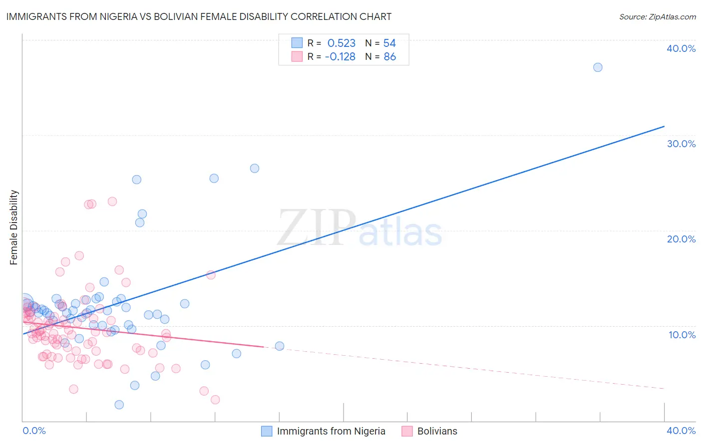 Immigrants from Nigeria vs Bolivian Female Disability