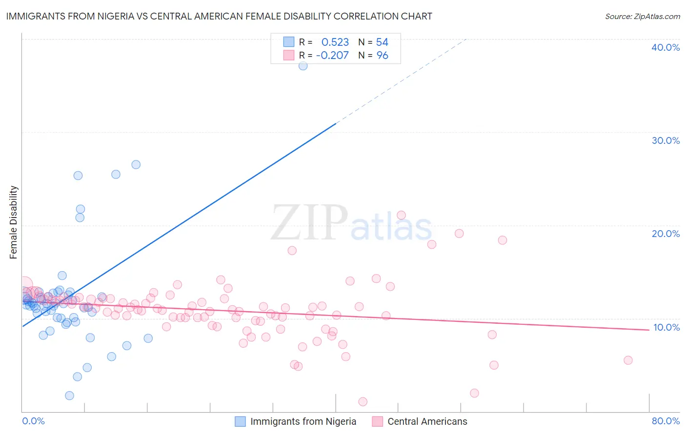 Immigrants from Nigeria vs Central American Female Disability