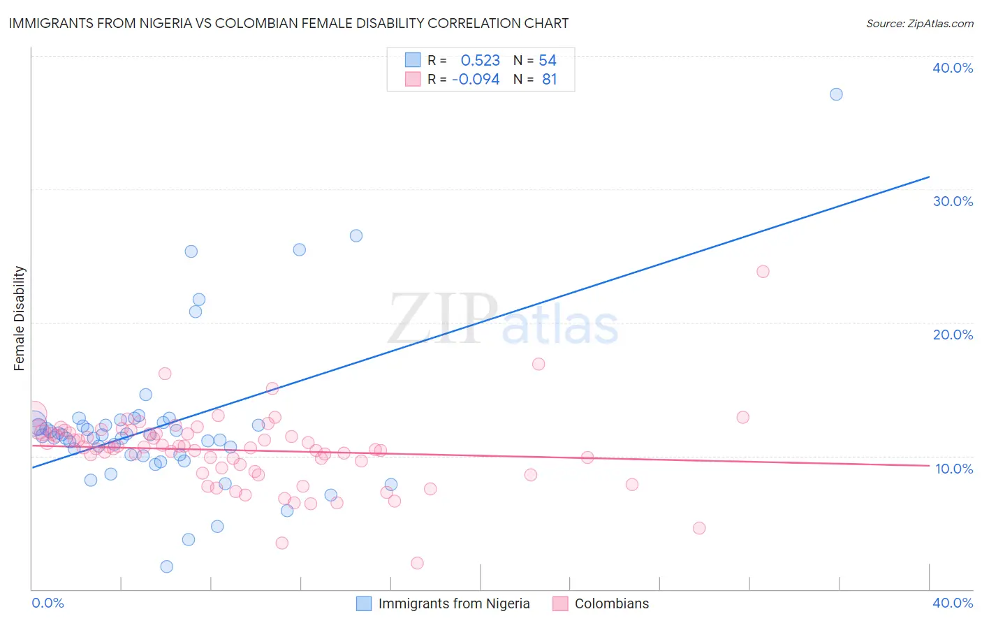 Immigrants from Nigeria vs Colombian Female Disability