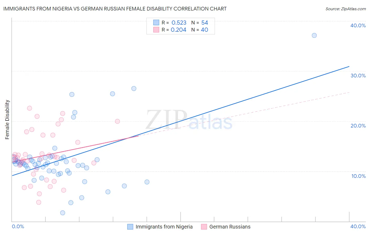 Immigrants from Nigeria vs German Russian Female Disability
