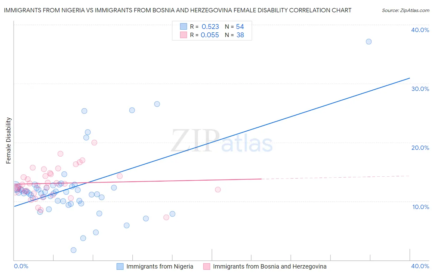 Immigrants from Nigeria vs Immigrants from Bosnia and Herzegovina Female Disability