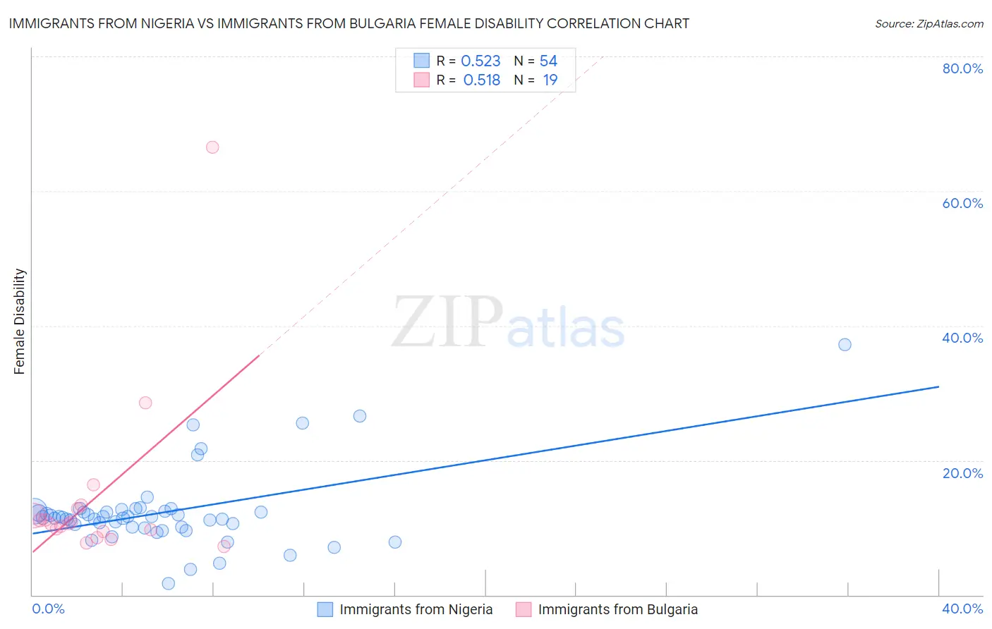 Immigrants from Nigeria vs Immigrants from Bulgaria Female Disability