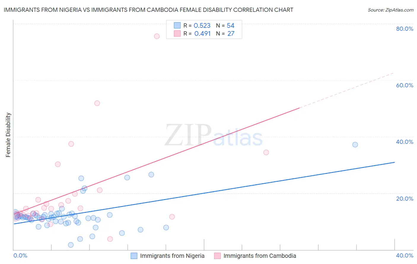 Immigrants from Nigeria vs Immigrants from Cambodia Female Disability