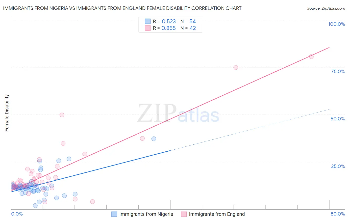 Immigrants from Nigeria vs Immigrants from England Female Disability