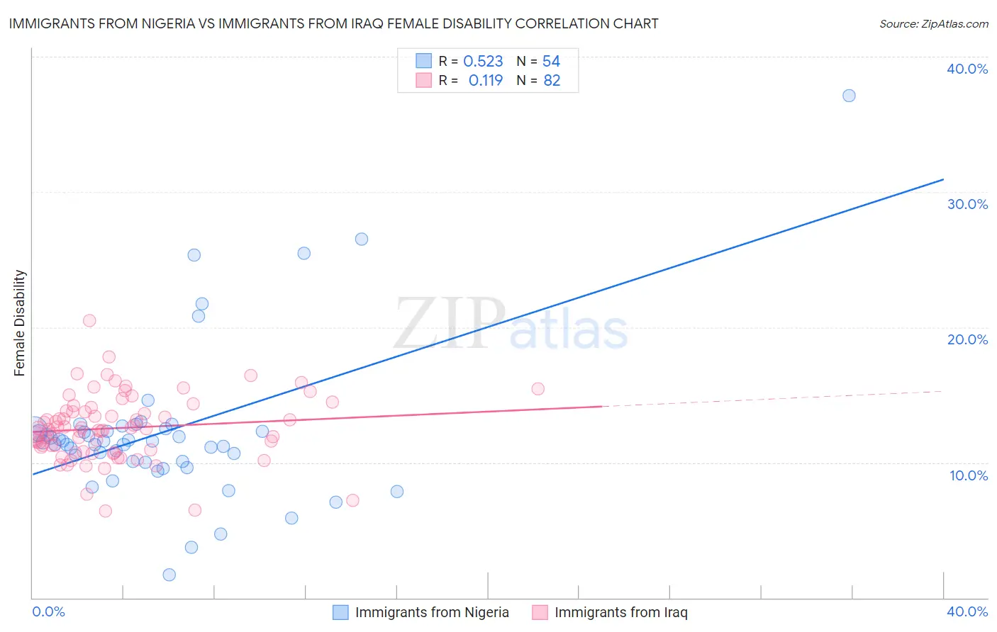 Immigrants from Nigeria vs Immigrants from Iraq Female Disability