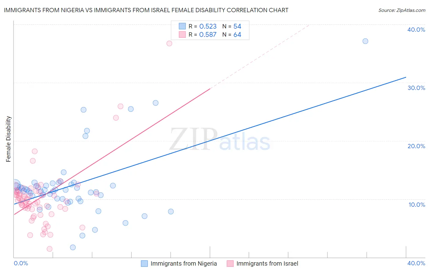 Immigrants from Nigeria vs Immigrants from Israel Female Disability