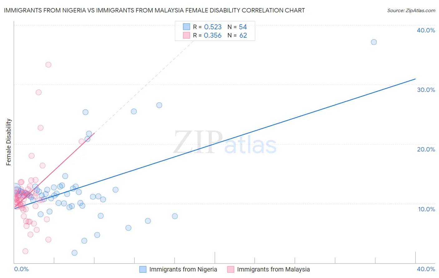 Immigrants from Nigeria vs Immigrants from Malaysia Female Disability