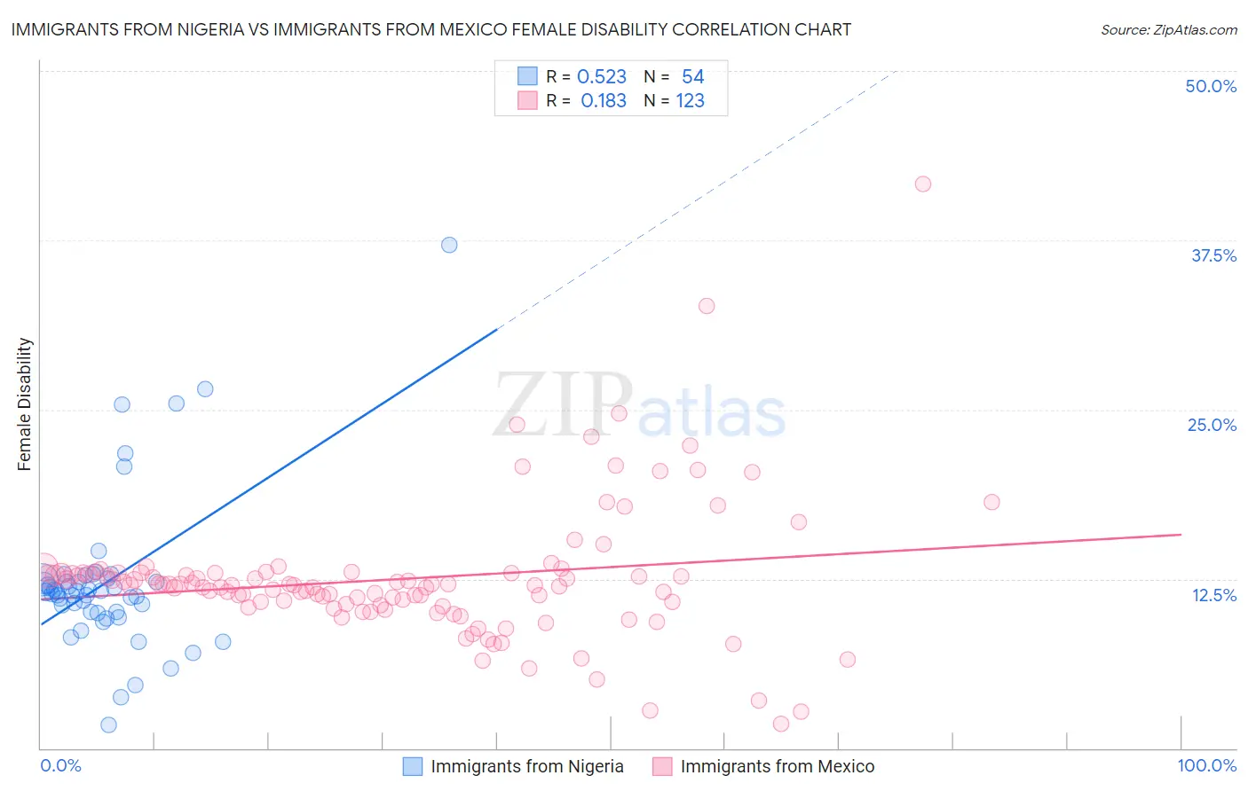 Immigrants from Nigeria vs Immigrants from Mexico Female Disability