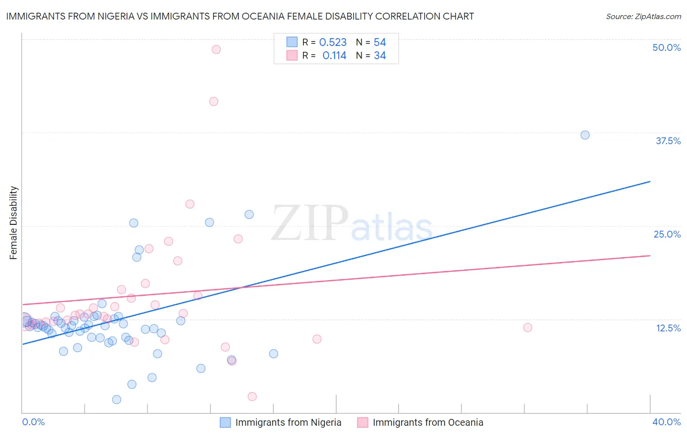 Immigrants from Nigeria vs Immigrants from Oceania Female Disability