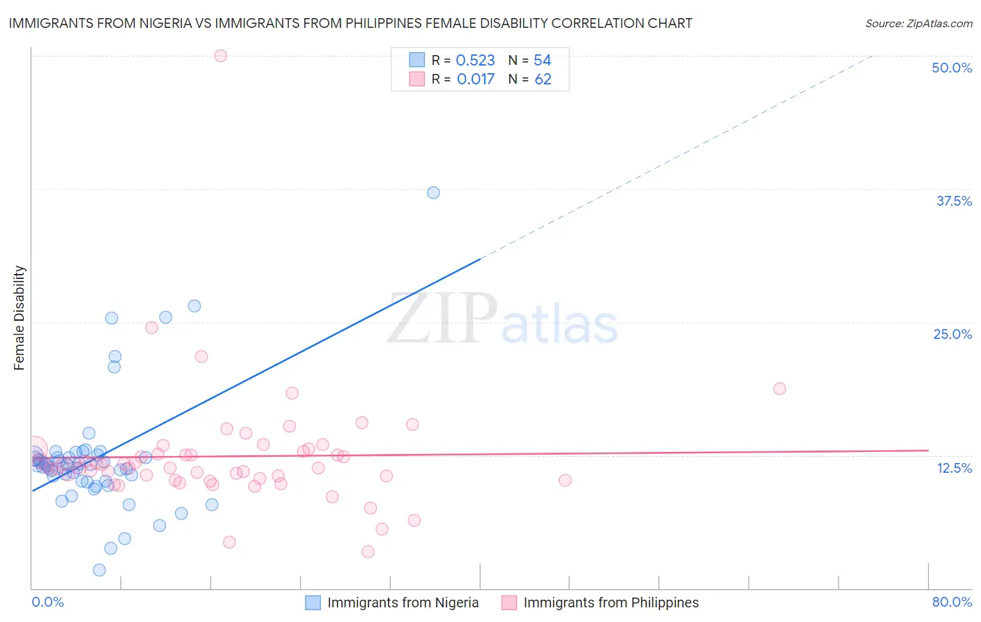 Immigrants from Nigeria vs Immigrants from Philippines Female Disability