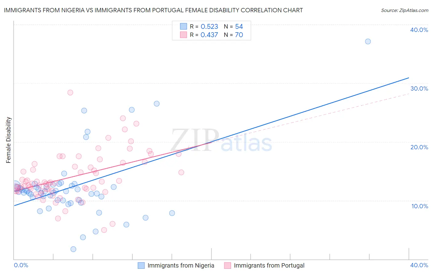 Immigrants from Nigeria vs Immigrants from Portugal Female Disability