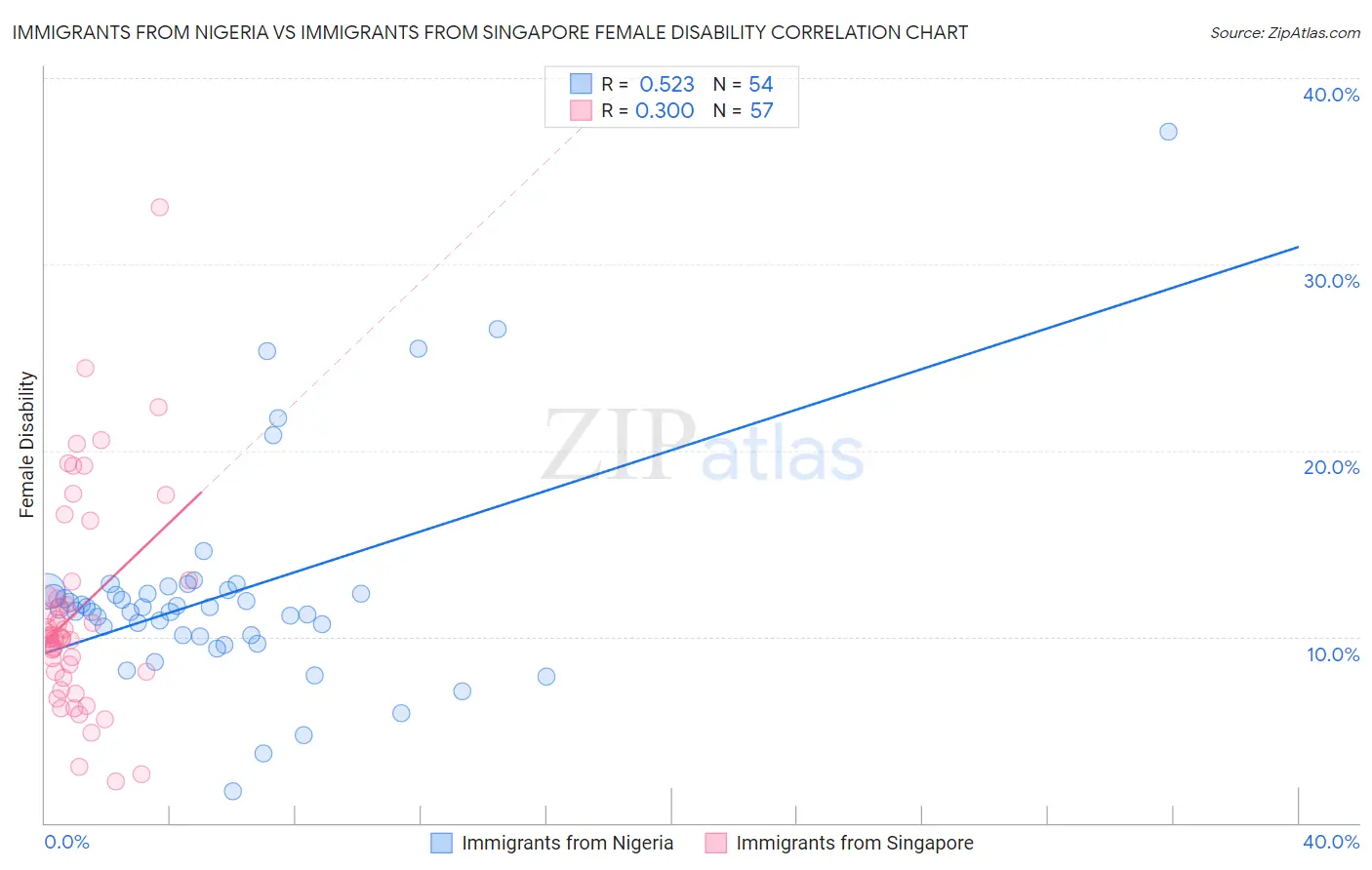 Immigrants from Nigeria vs Immigrants from Singapore Female Disability