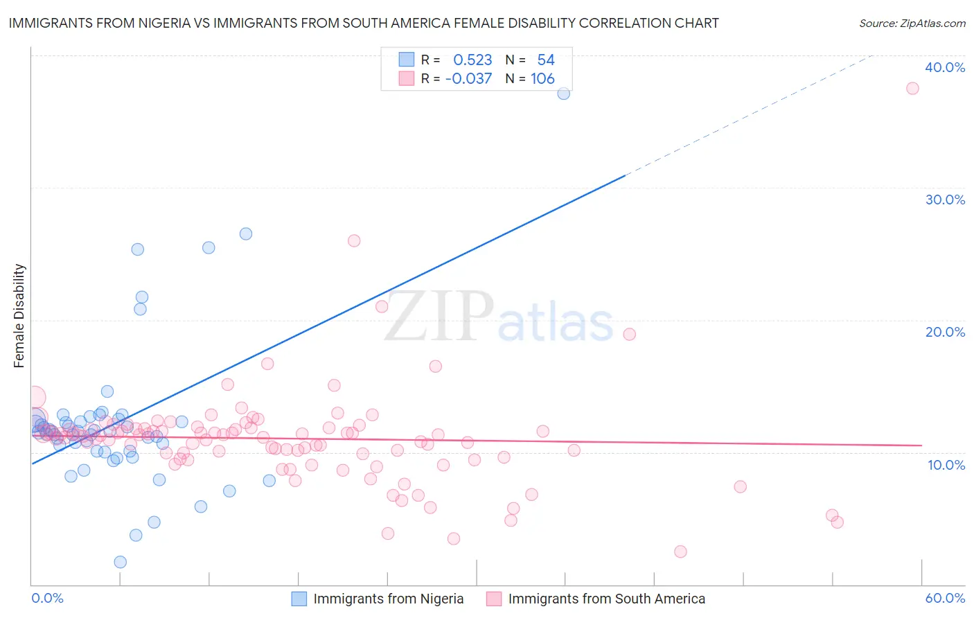 Immigrants from Nigeria vs Immigrants from South America Female Disability