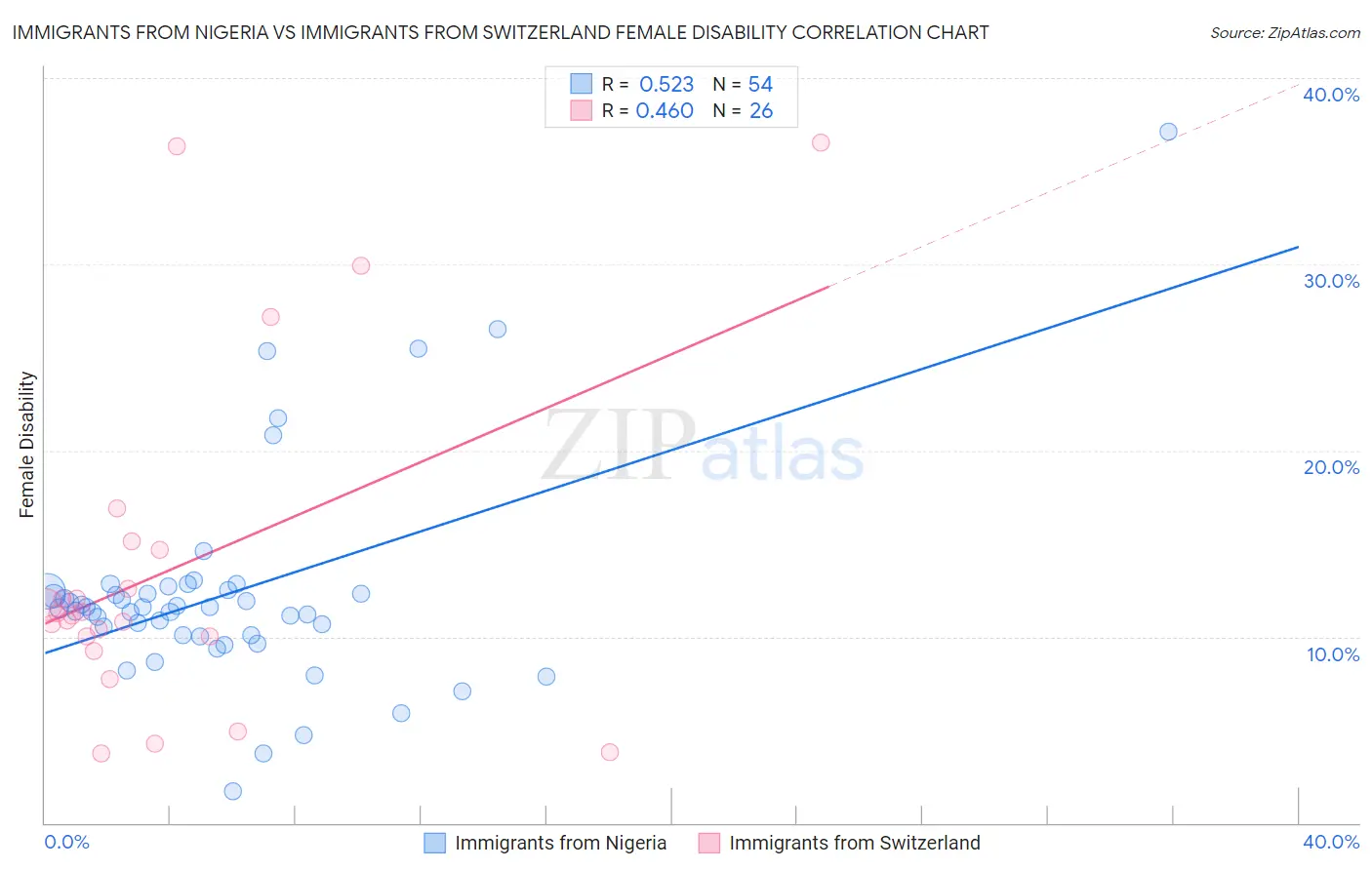 Immigrants from Nigeria vs Immigrants from Switzerland Female Disability