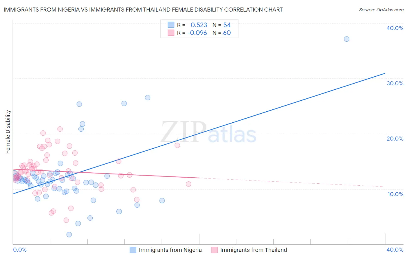 Immigrants from Nigeria vs Immigrants from Thailand Female Disability