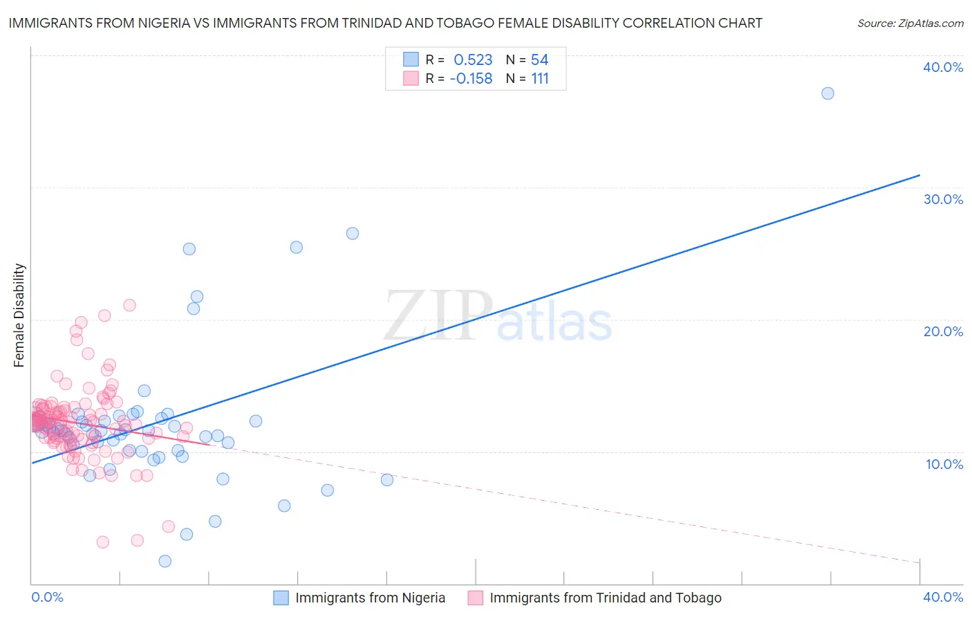 Immigrants from Nigeria vs Immigrants from Trinidad and Tobago Female Disability