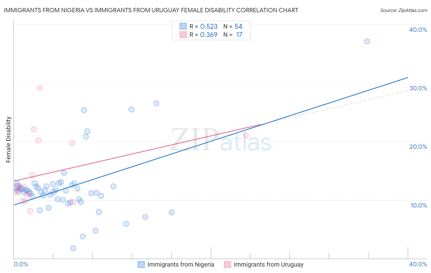 Immigrants from Nigeria vs Immigrants from Uruguay Female Disability