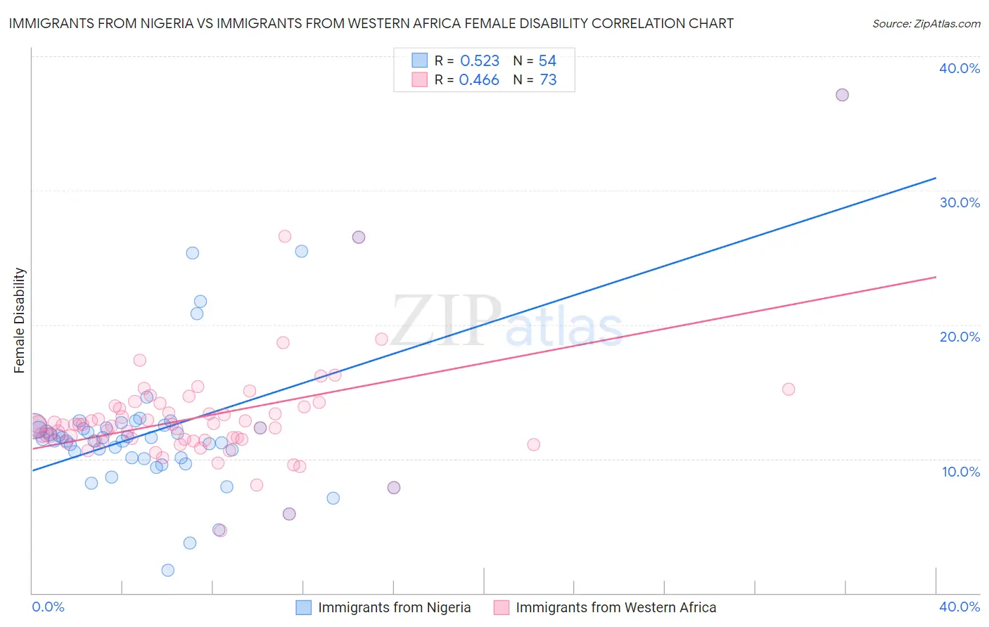 Immigrants from Nigeria vs Immigrants from Western Africa Female Disability