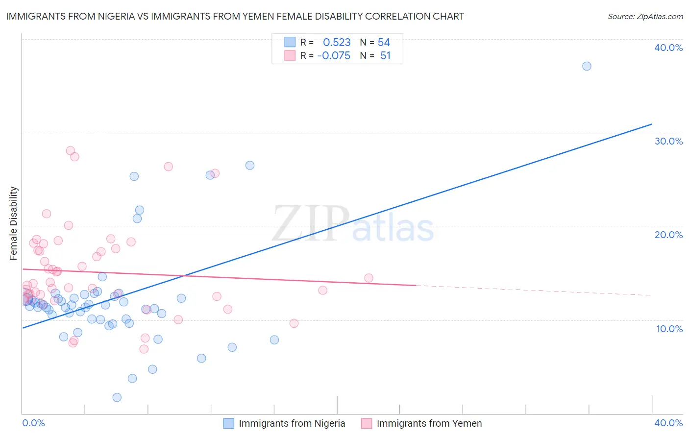 Immigrants from Nigeria vs Immigrants from Yemen Female Disability