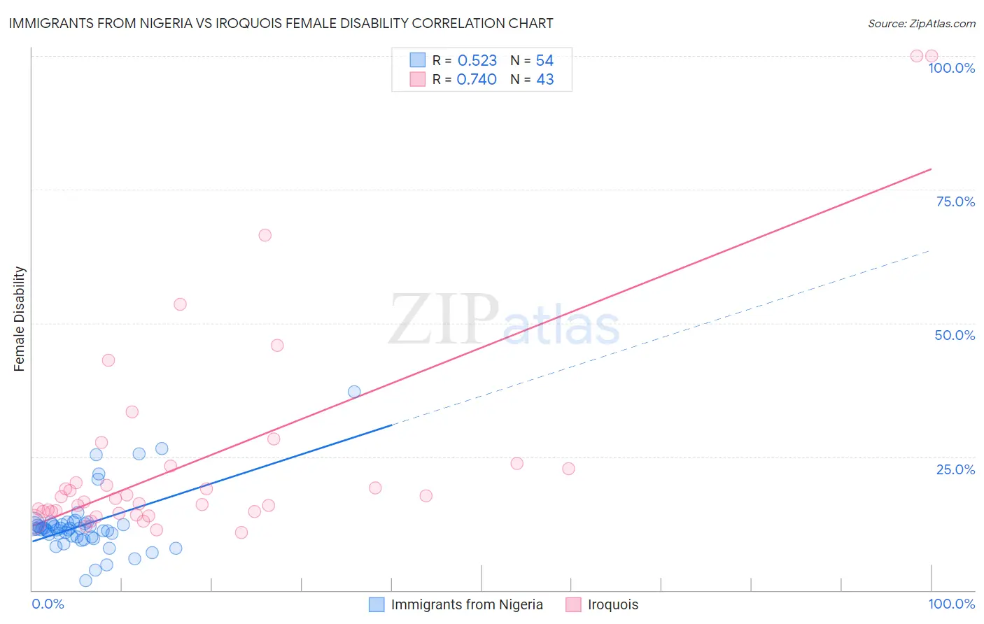 Immigrants from Nigeria vs Iroquois Female Disability