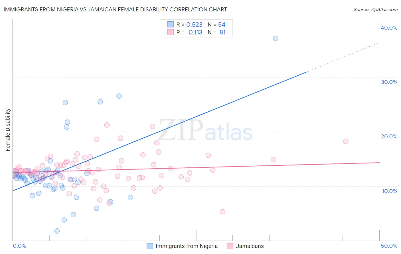Immigrants from Nigeria vs Jamaican Female Disability