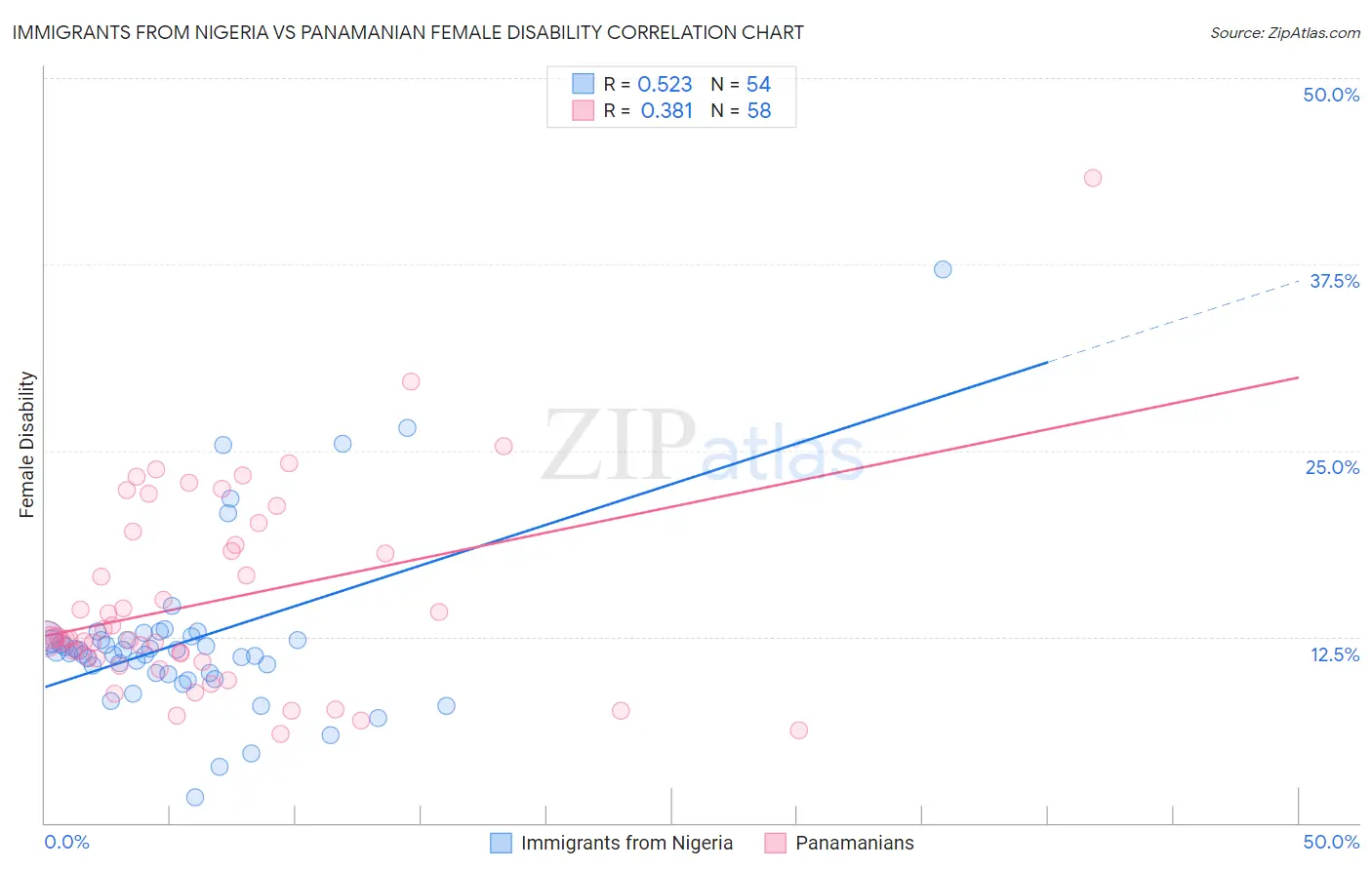 Immigrants from Nigeria vs Panamanian Female Disability