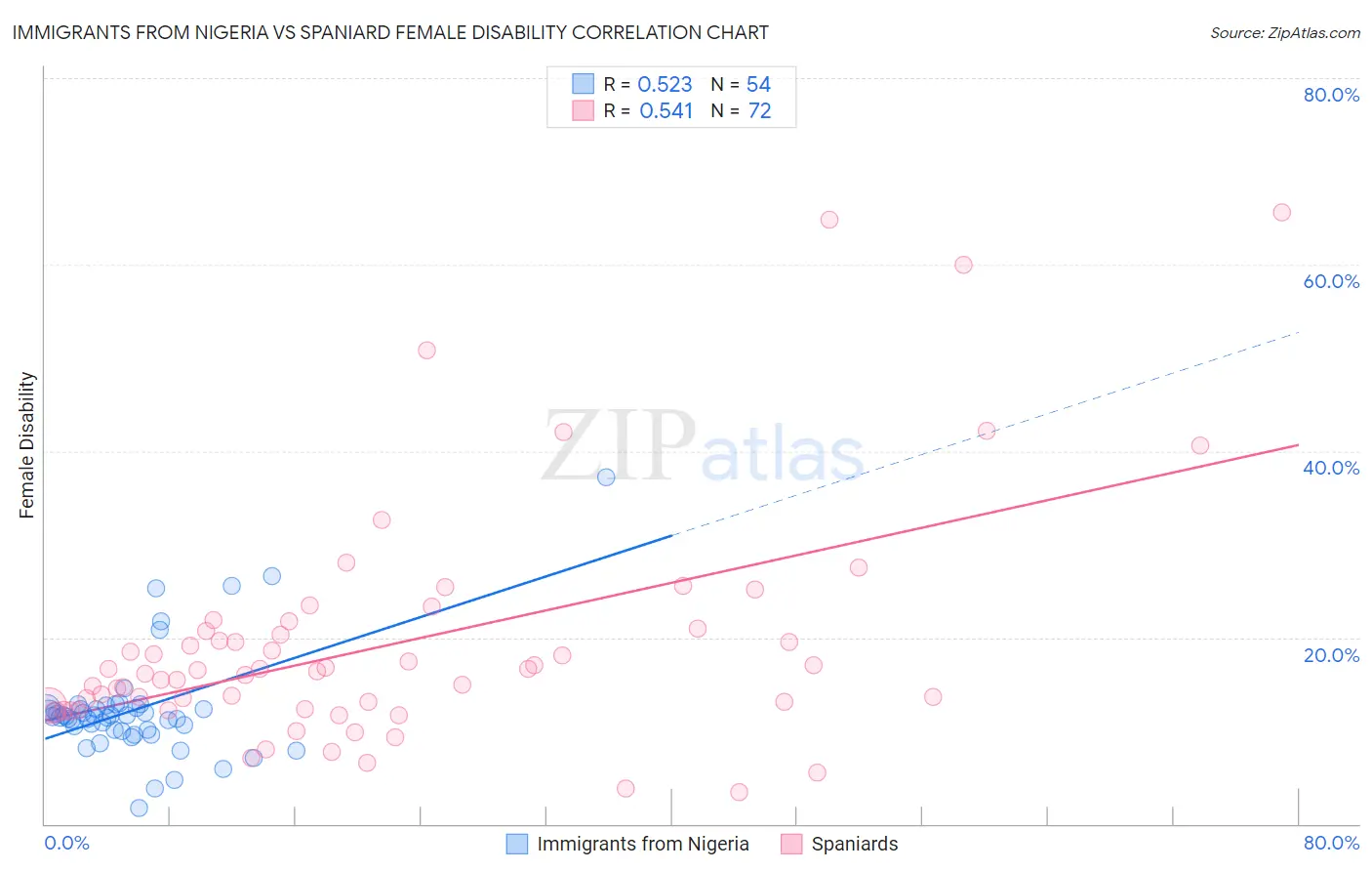 Immigrants from Nigeria vs Spaniard Female Disability