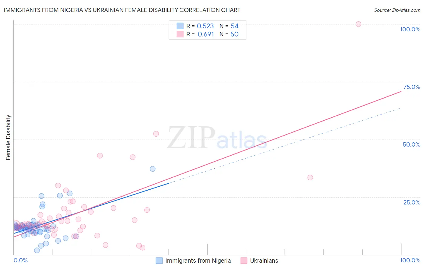 Immigrants from Nigeria vs Ukrainian Female Disability