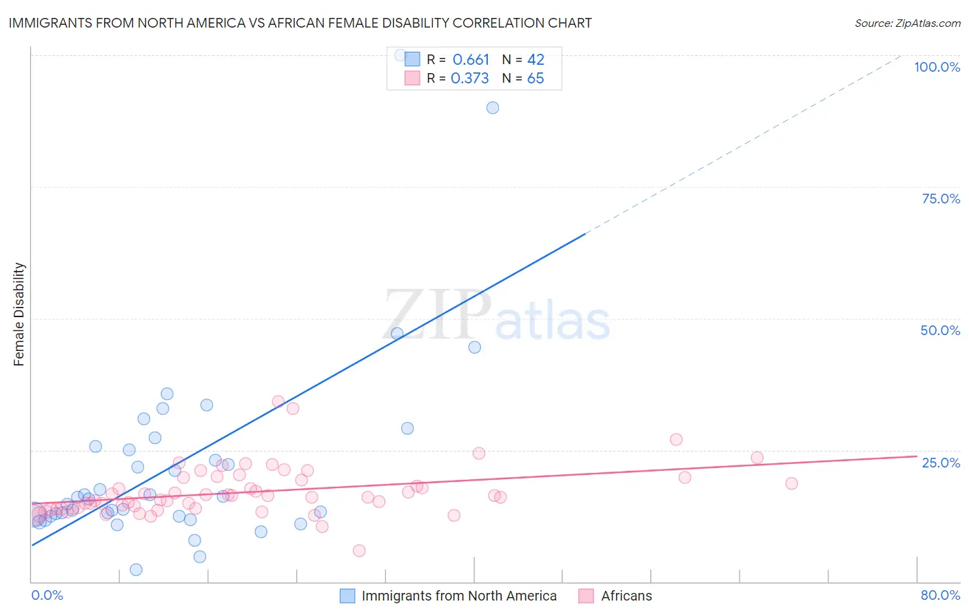 Immigrants from North America vs African Female Disability