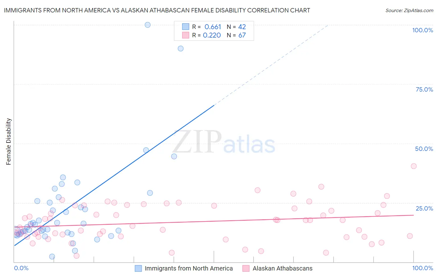 Immigrants from North America vs Alaskan Athabascan Female Disability