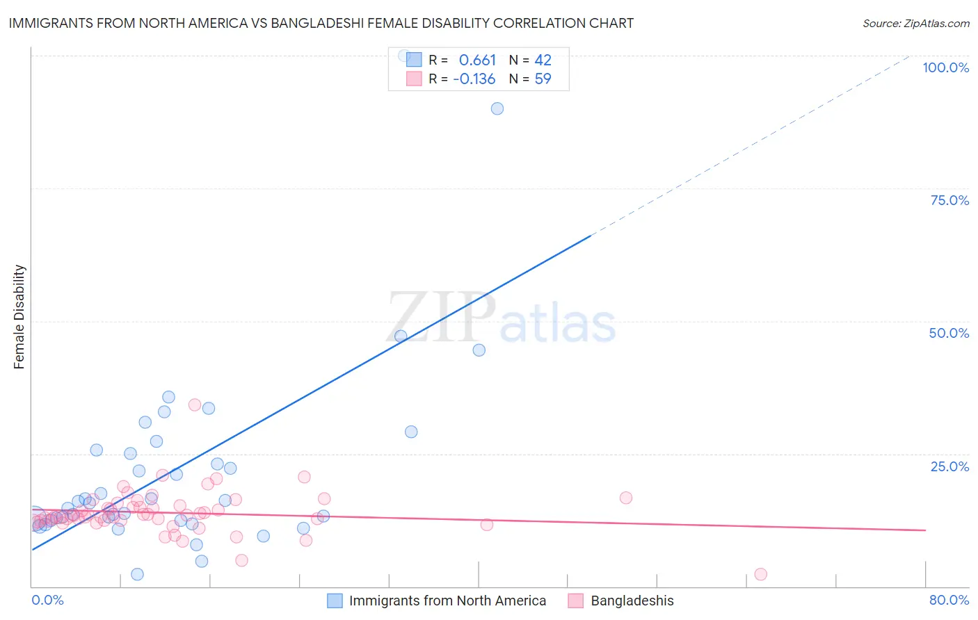 Immigrants from North America vs Bangladeshi Female Disability