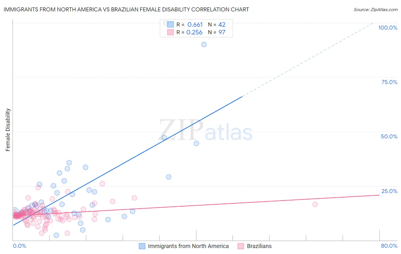 Immigrants from North America vs Brazilian Female Disability