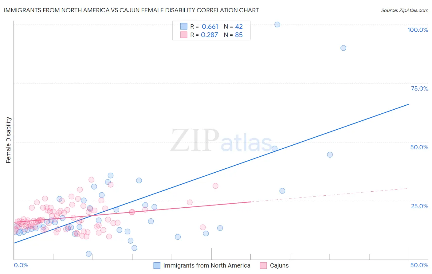 Immigrants from North America vs Cajun Female Disability