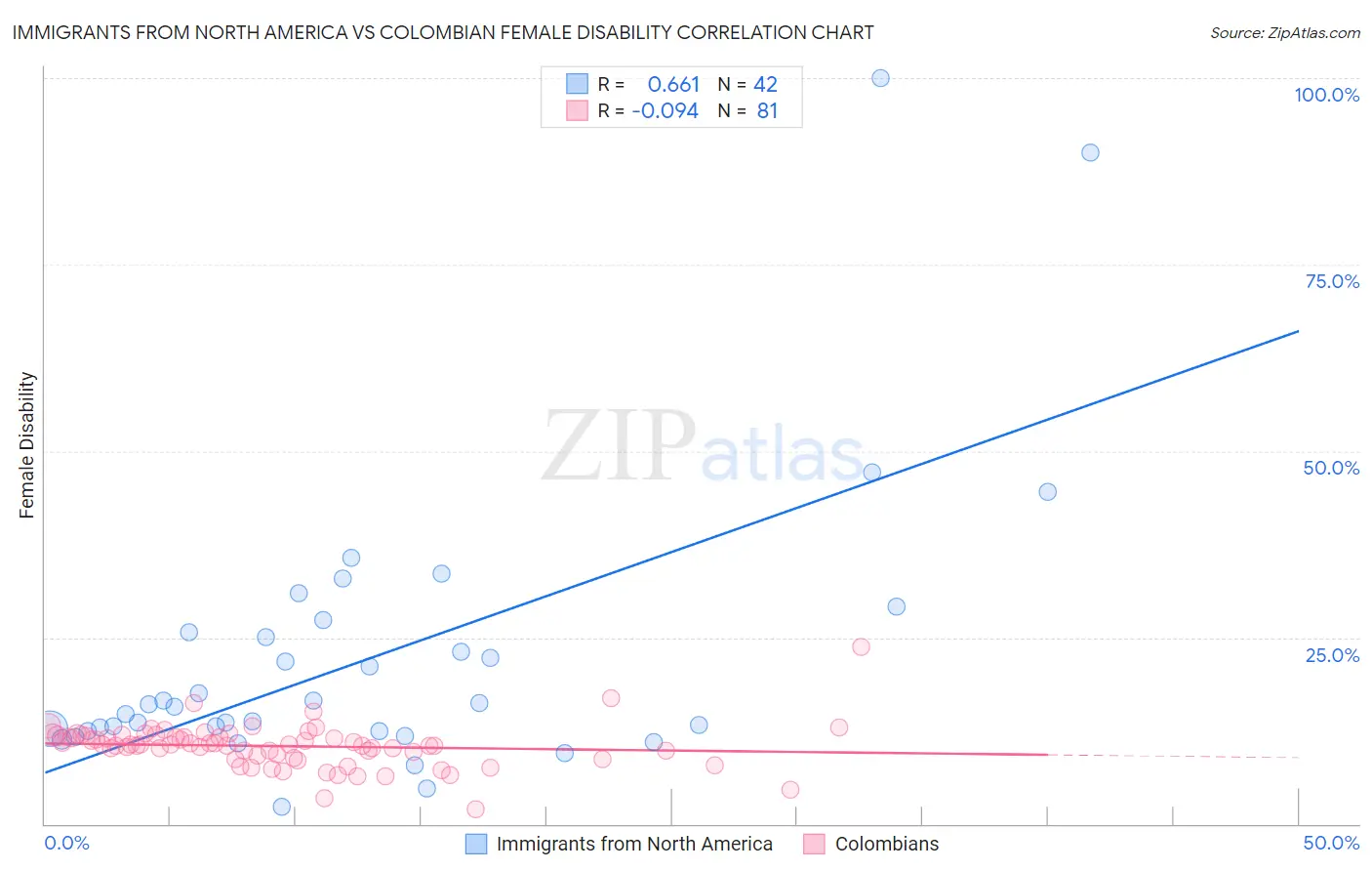 Immigrants from North America vs Colombian Female Disability