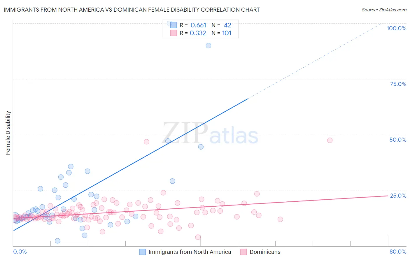 Immigrants from North America vs Dominican Female Disability