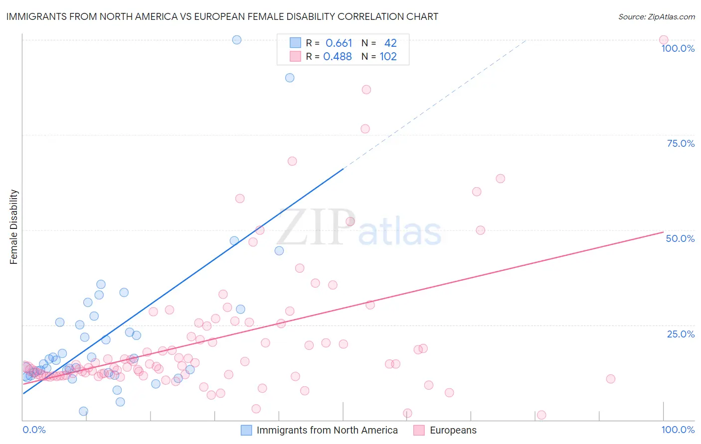 Immigrants from North America vs European Female Disability