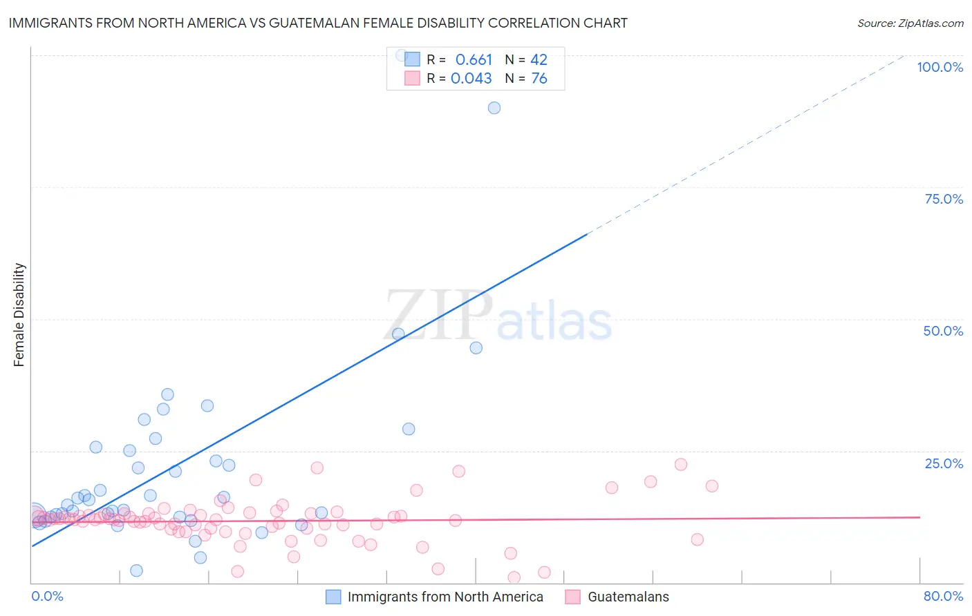 Immigrants from North America vs Guatemalan Female Disability