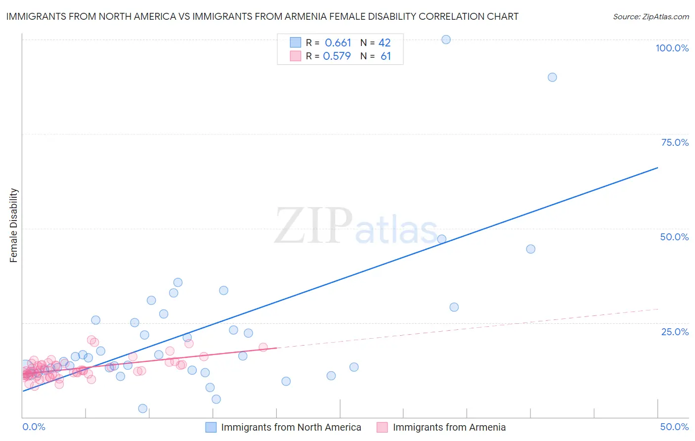 Immigrants from North America vs Immigrants from Armenia Female Disability