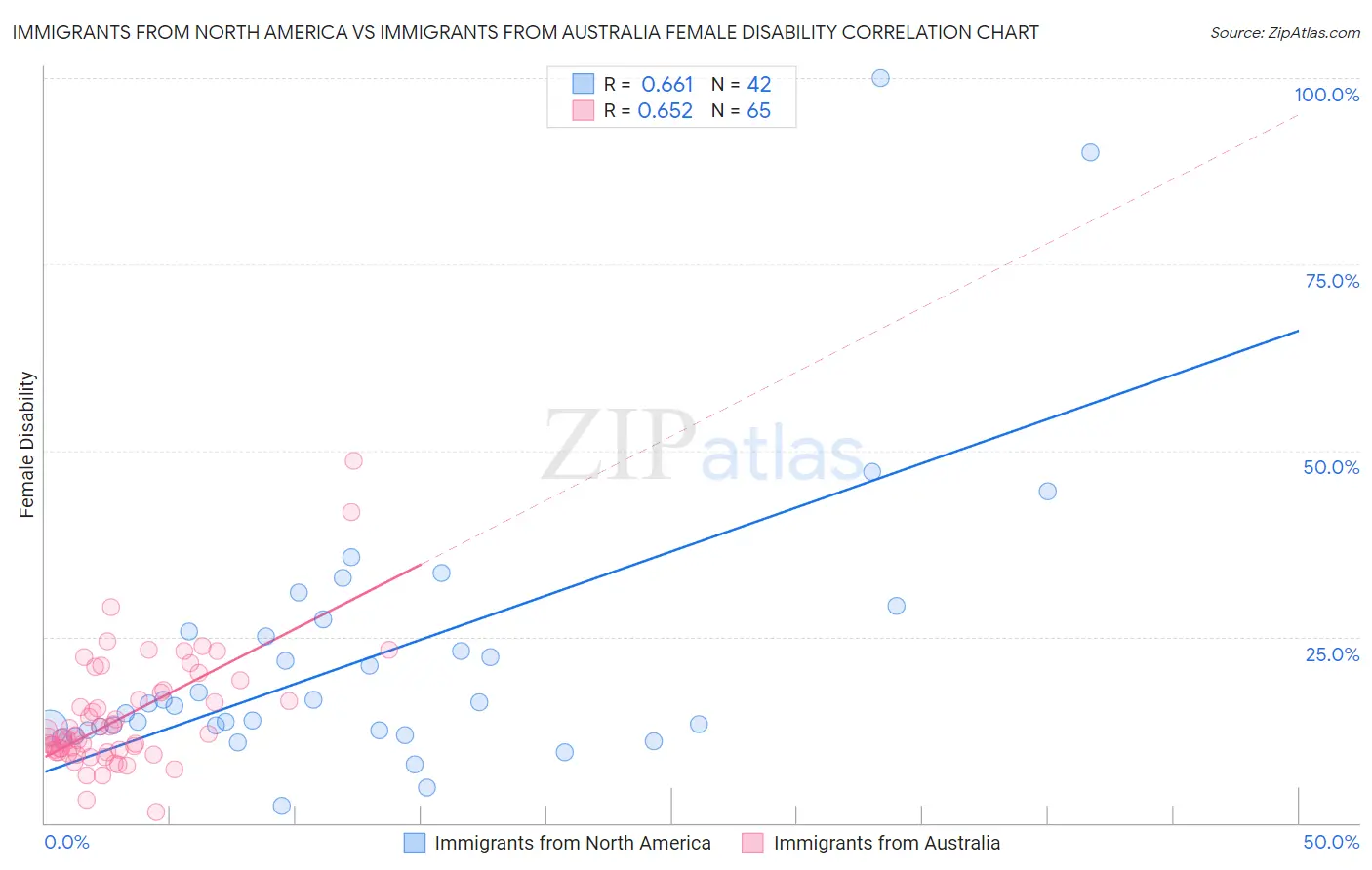 Immigrants from North America vs Immigrants from Australia Female Disability