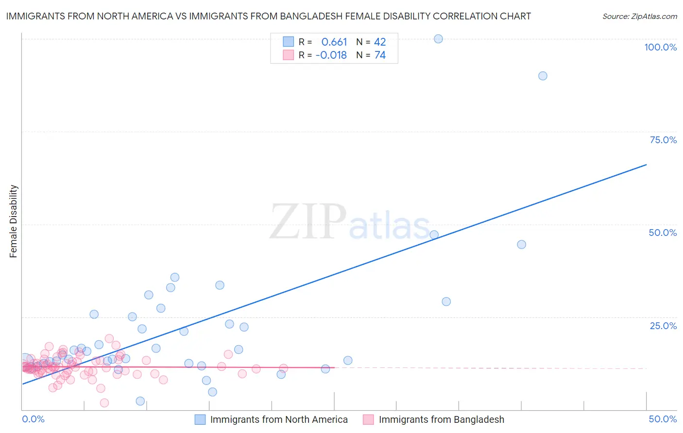 Immigrants from North America vs Immigrants from Bangladesh Female Disability