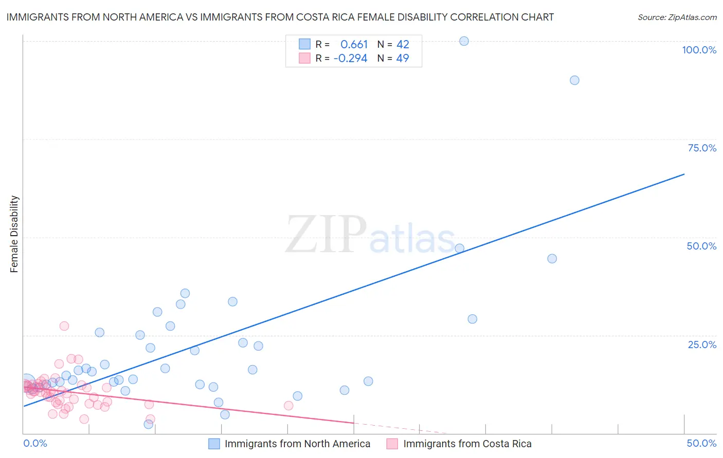 Immigrants from North America vs Immigrants from Costa Rica Female Disability