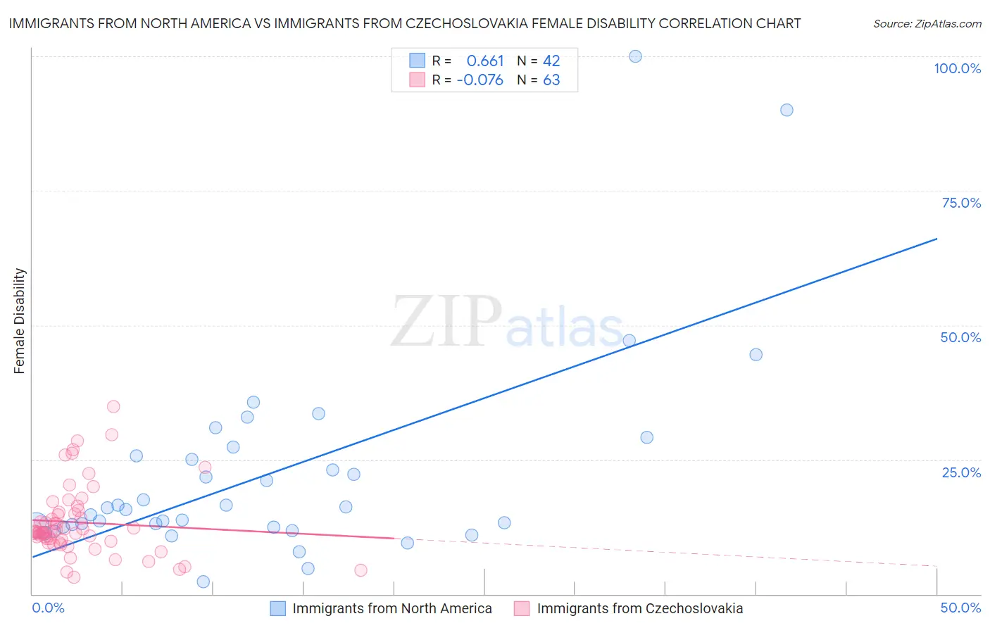 Immigrants from North America vs Immigrants from Czechoslovakia Female Disability