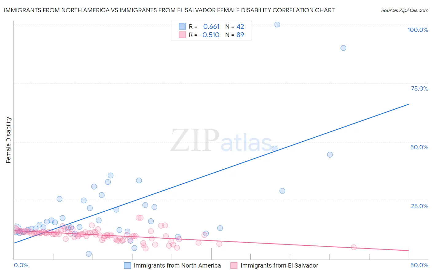 Immigrants from North America vs Immigrants from El Salvador Female Disability