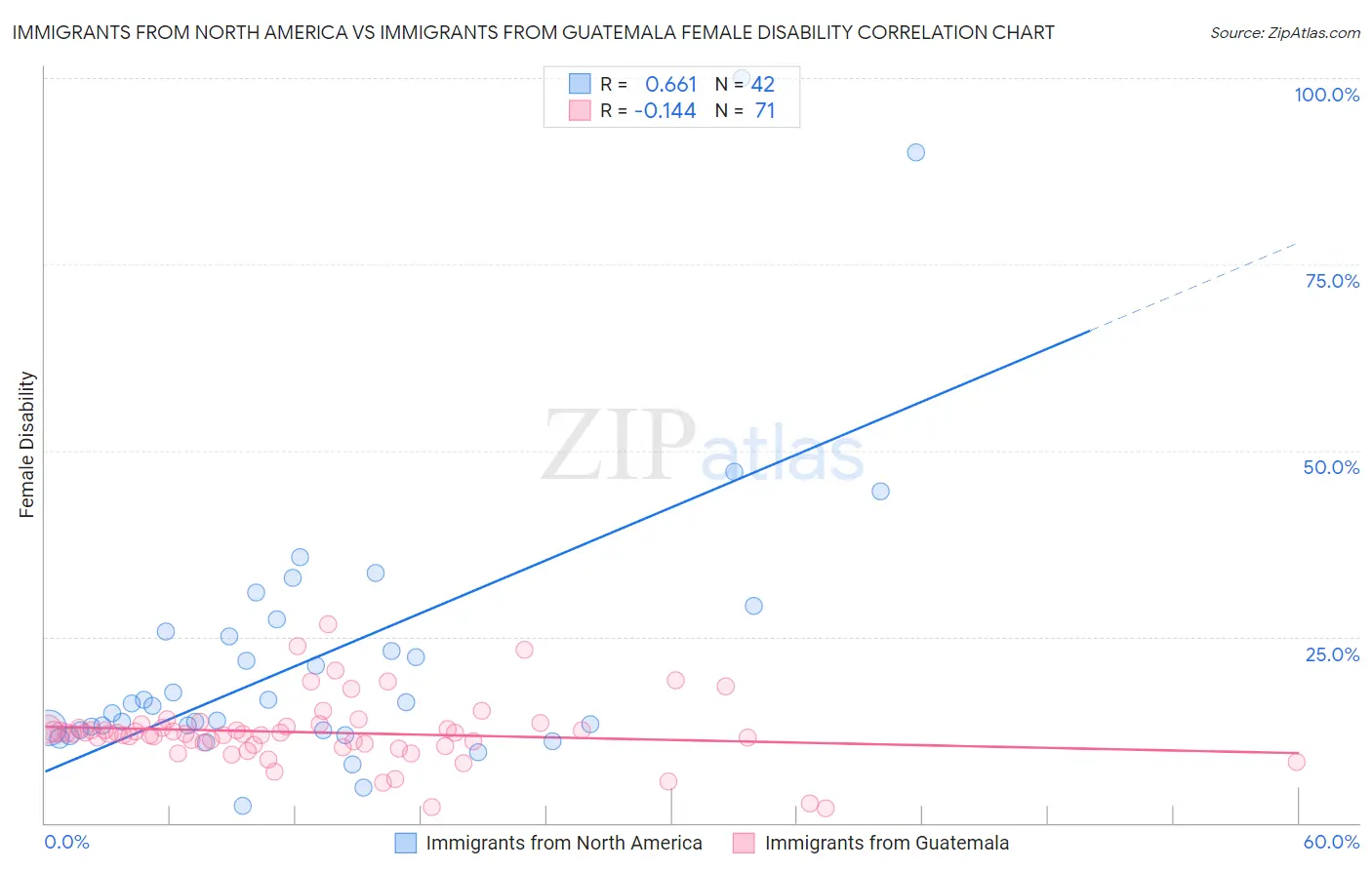 Immigrants from North America vs Immigrants from Guatemala Female Disability