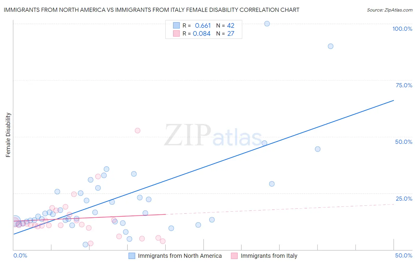 Immigrants from North America vs Immigrants from Italy Female Disability