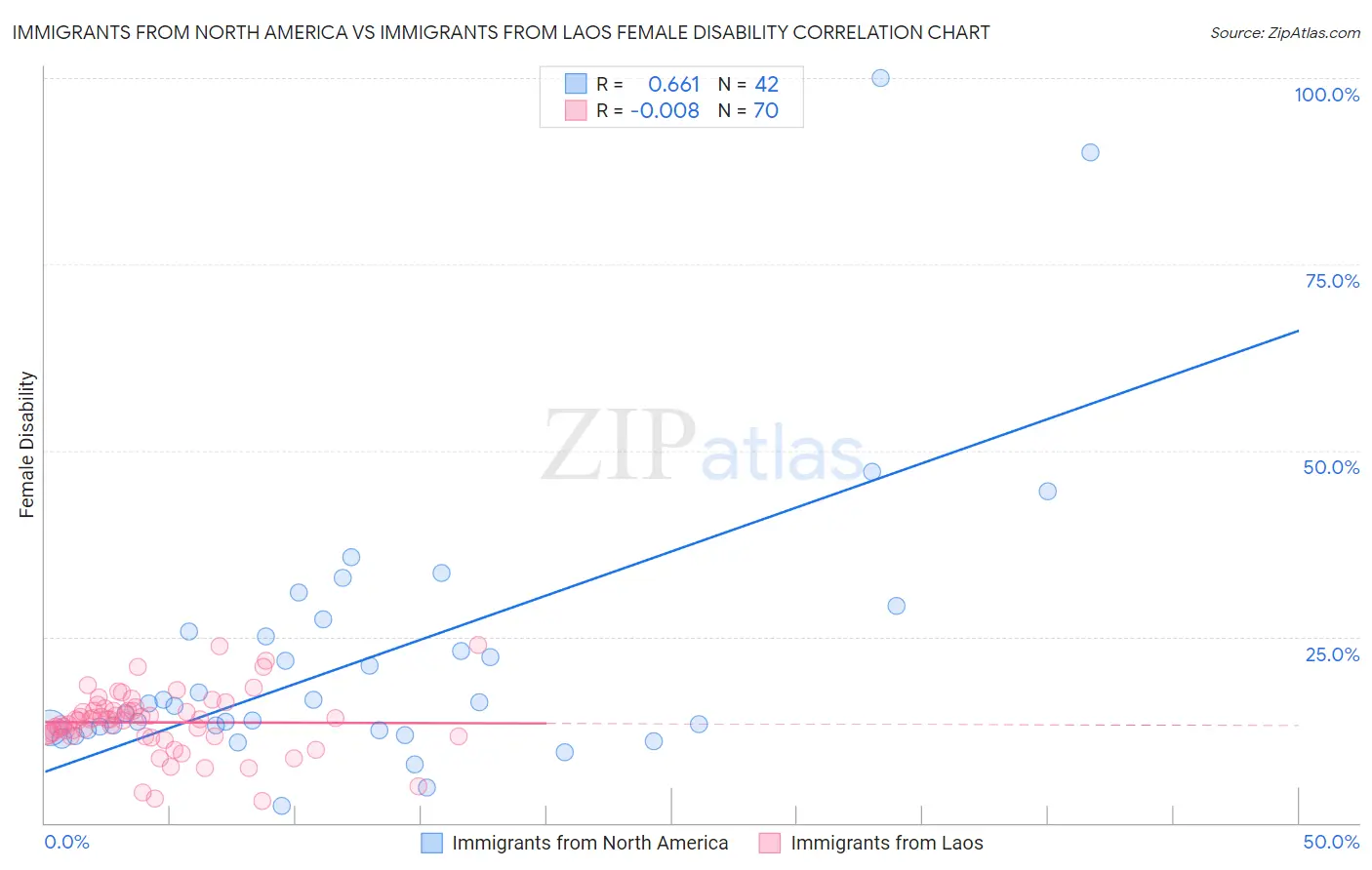 Immigrants from North America vs Immigrants from Laos Female Disability