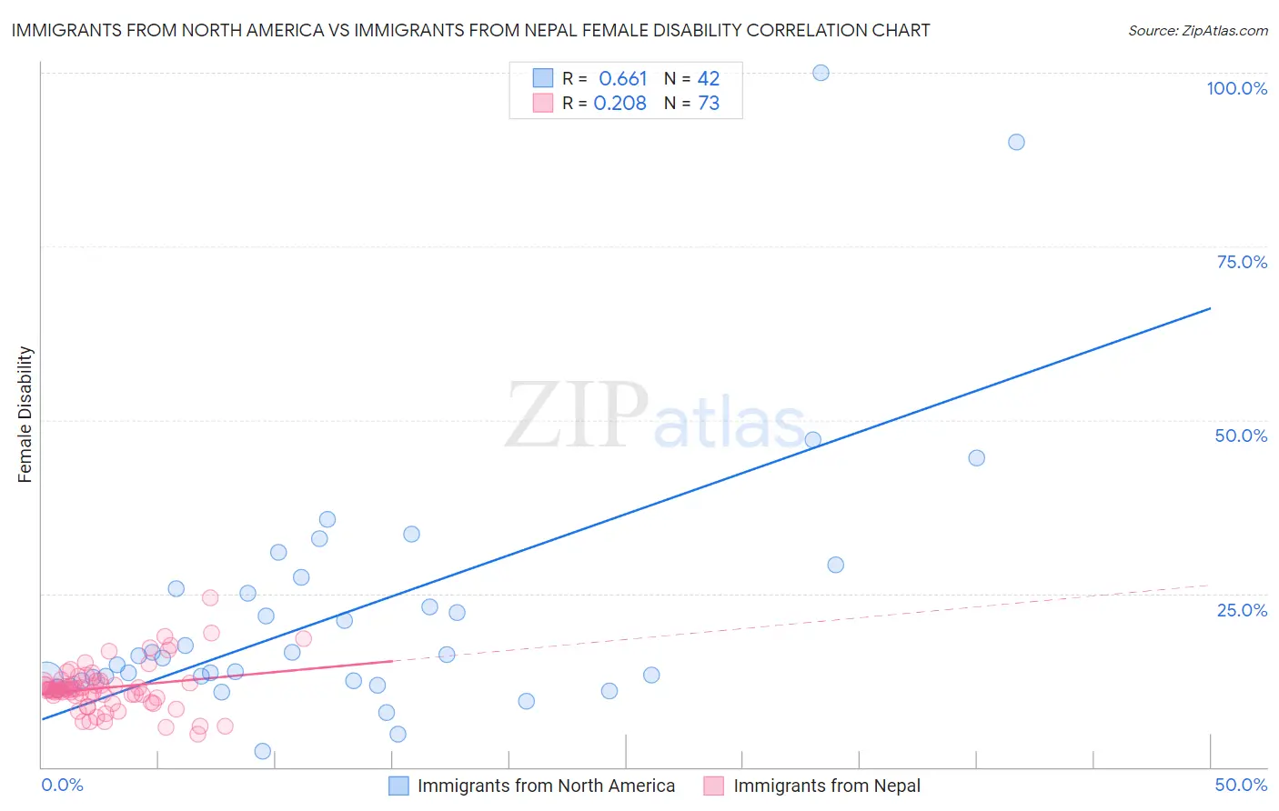 Immigrants from North America vs Immigrants from Nepal Female Disability